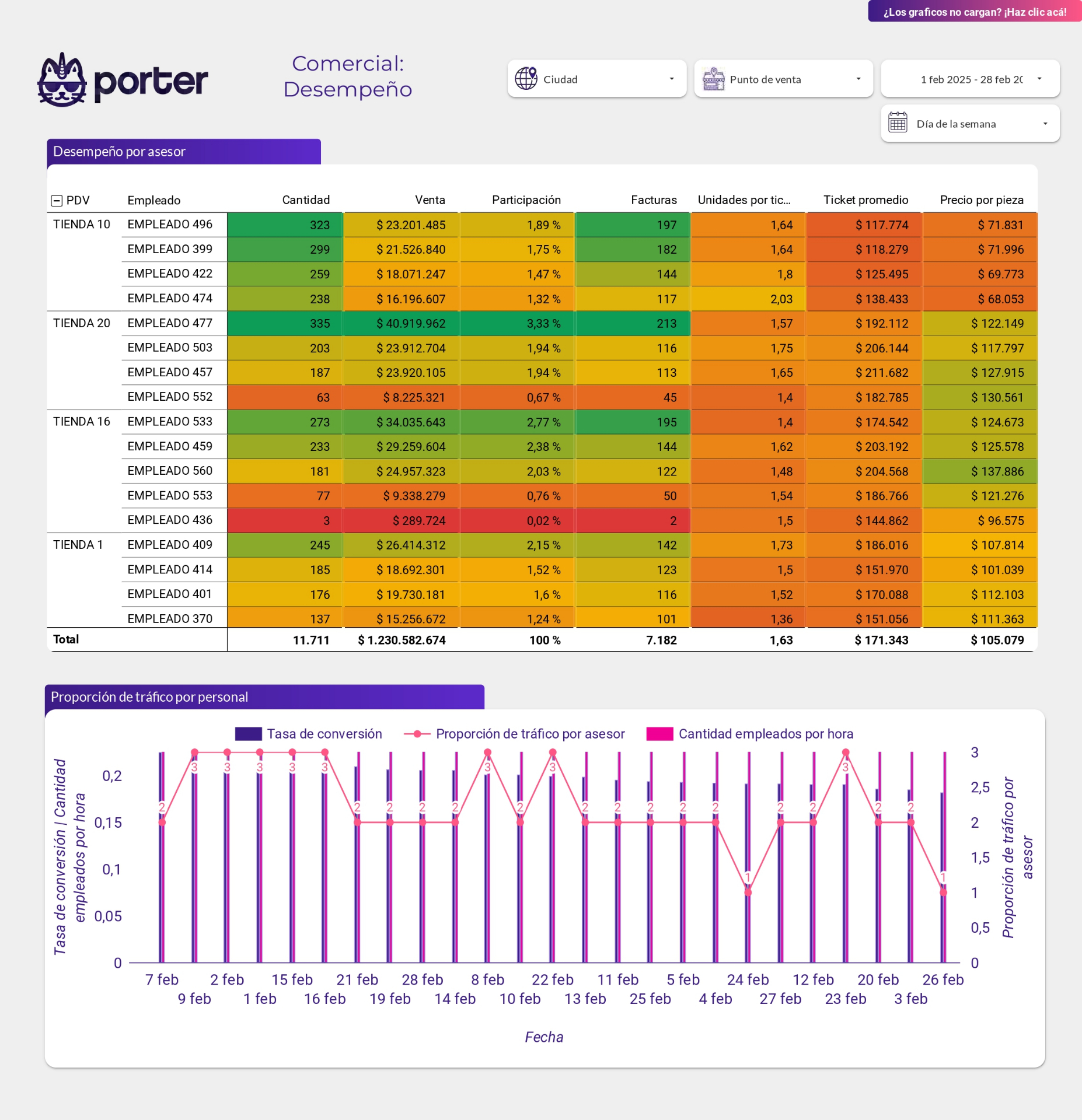 Desempeño comercial