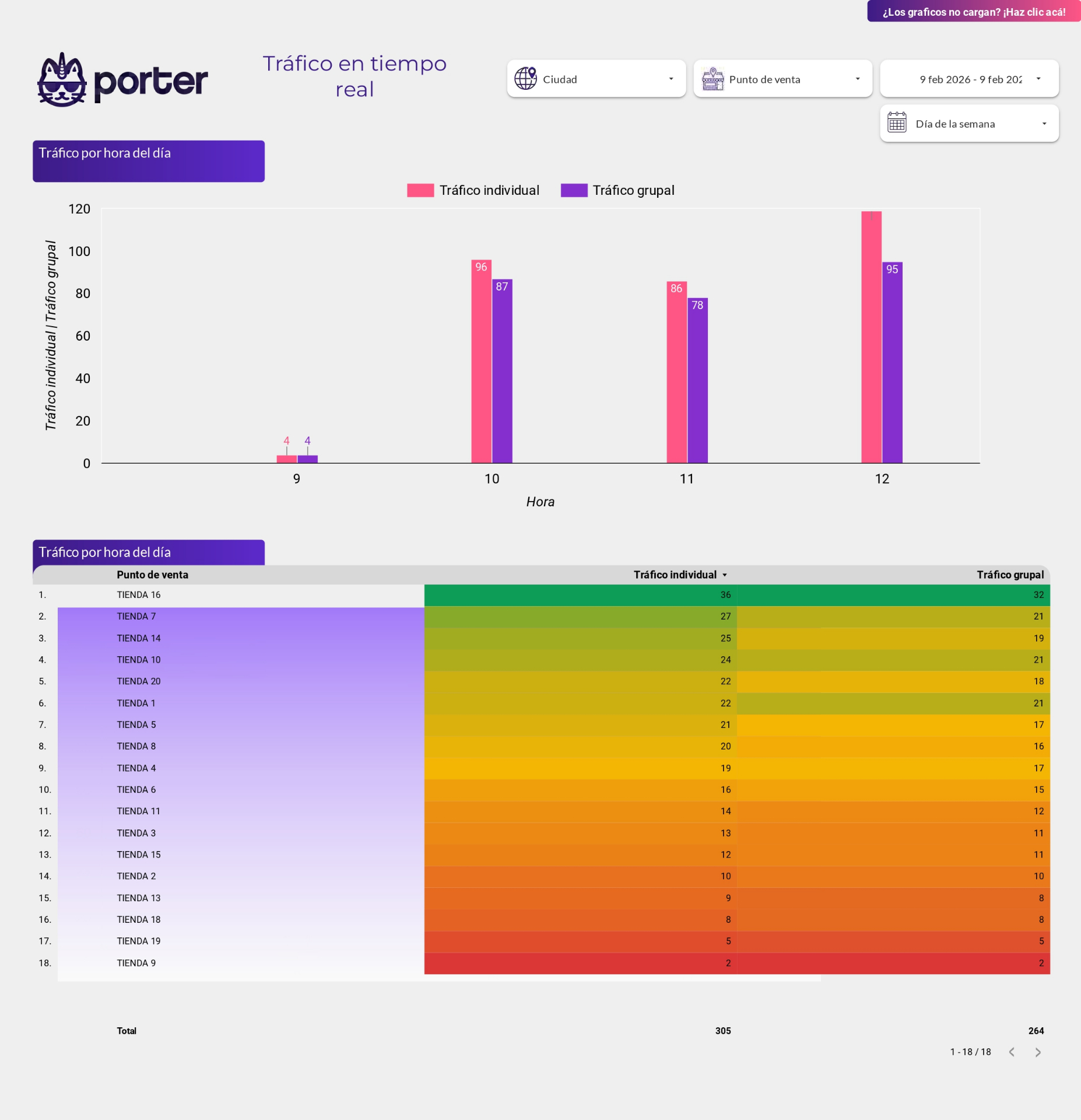 Tráfico en tiempo real