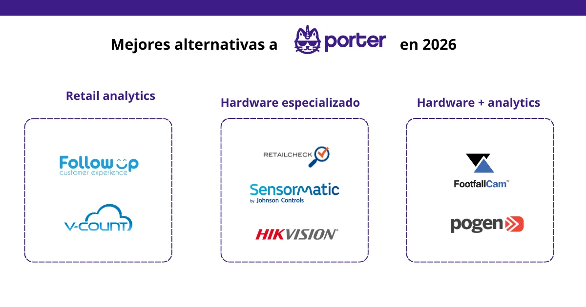 Retail store with people counting technology