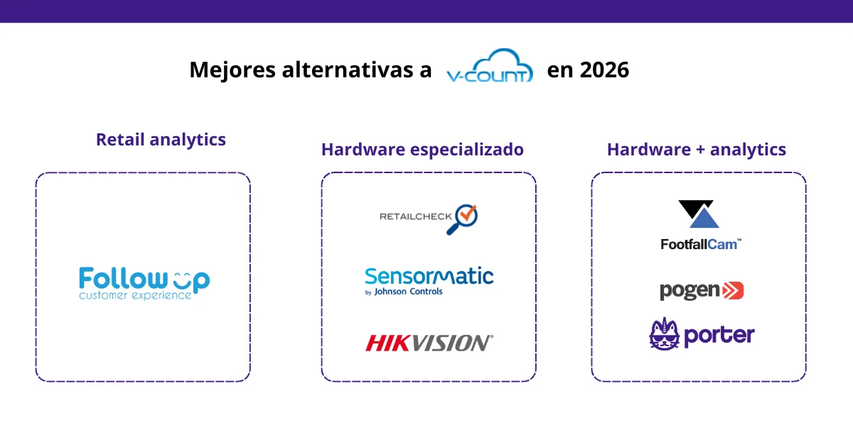 Retail store with people counting technology