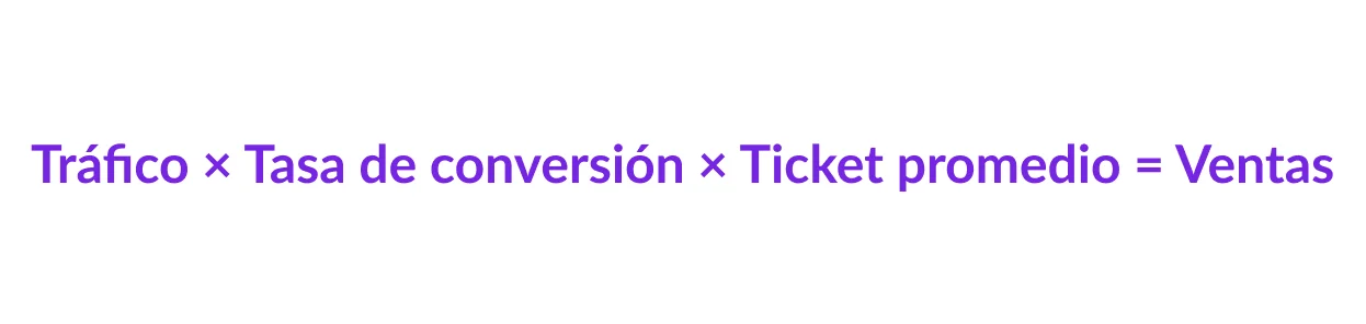 Fórmula General: Tráfico × Tasa de conversión × Ticket promedio = Ventas
