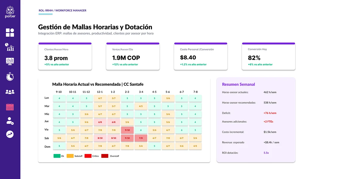 Dotación según tráfico