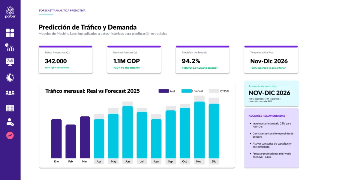 Forecast y analítica de tráfico retail
