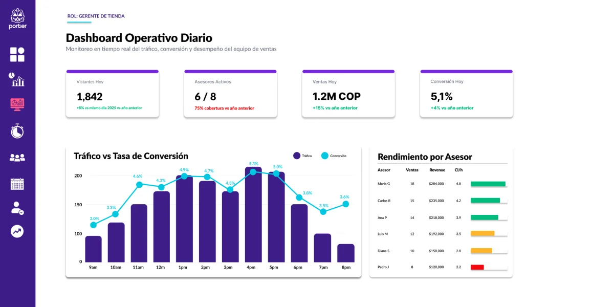 Dashboard de analytics de Porter Count mostrando métricas de retail en tiempo real
