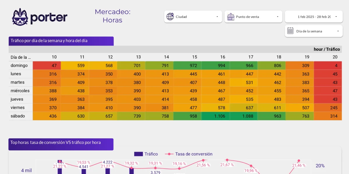 Tráfico por hora en joyería