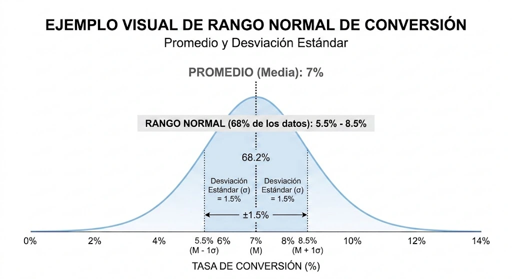 Gráfico de tasa de conversión en retail con rango normal y variaciones por día