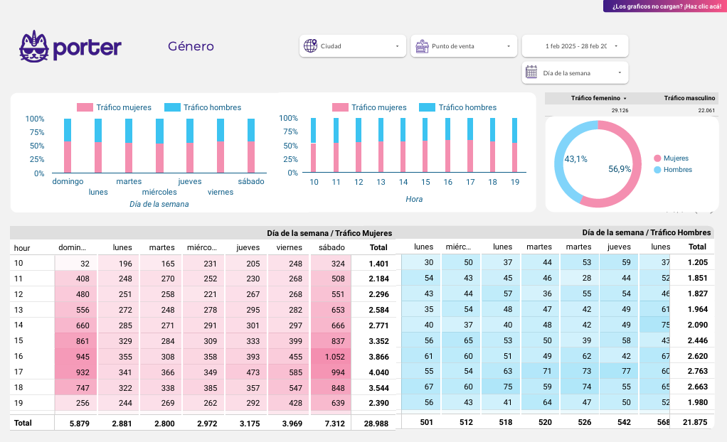Reportes avanzados en tiempo real