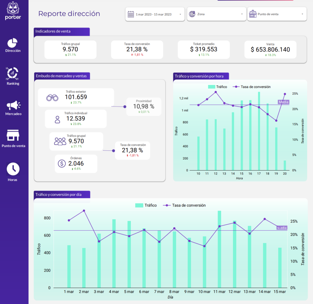 Dashboard de analytics de Porter Count